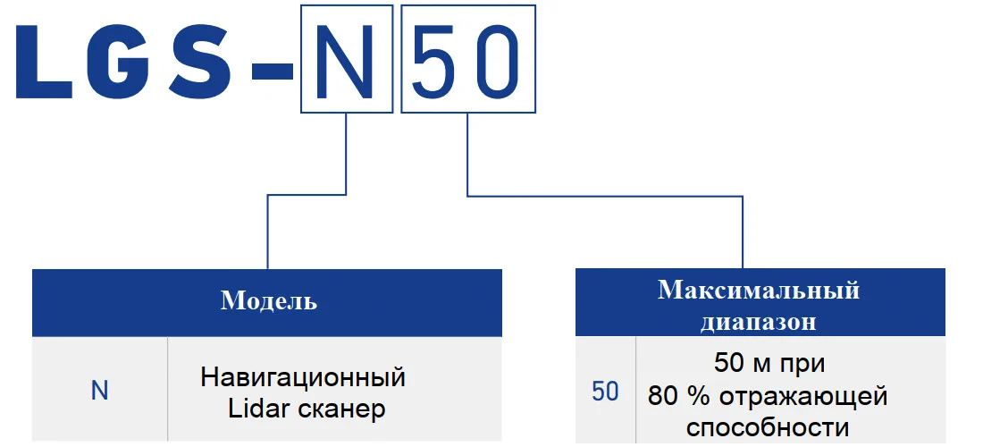 Формирование заказного номера LGS